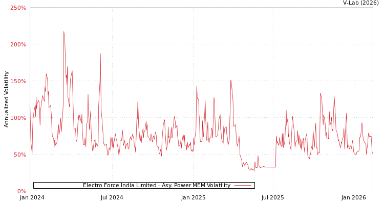graph of Electro Force India Limited APMEM