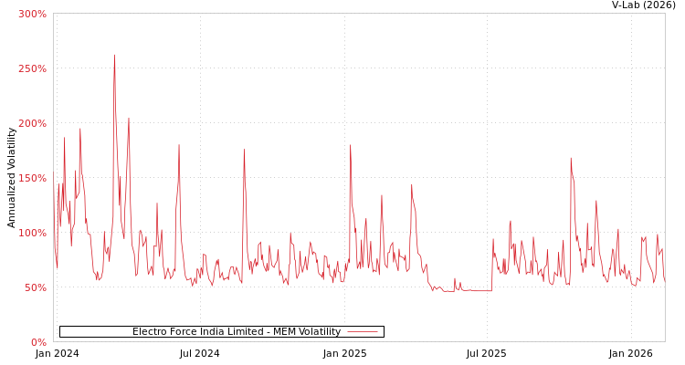 graph of Electro Force India Limited MEM