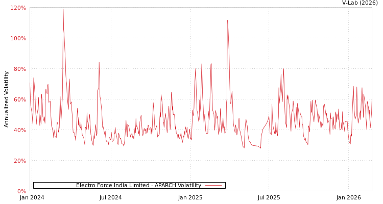 graph of Electro Force India Limited APARCH