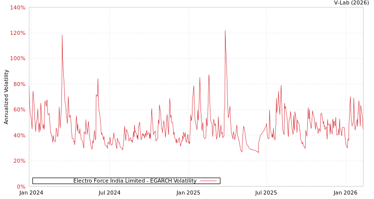 graph of Electro Force India Limited EGARCH