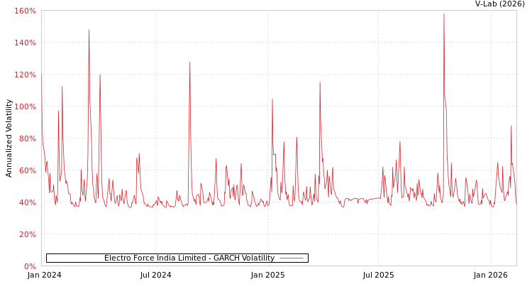 graph of Electro Force India Limited GARCH