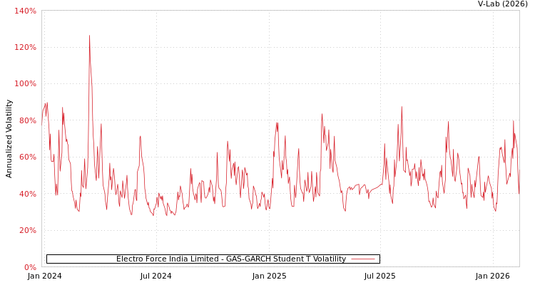 graph of Electro Force India Limited GAS-GARCH-T