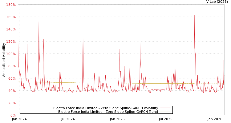 graph of Electro Force India Limited S0GARCH