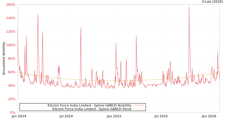 graph of Electro Force India Limited SGARCH