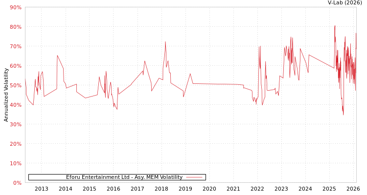graph of Eforu Entertainment Ltd AMEM