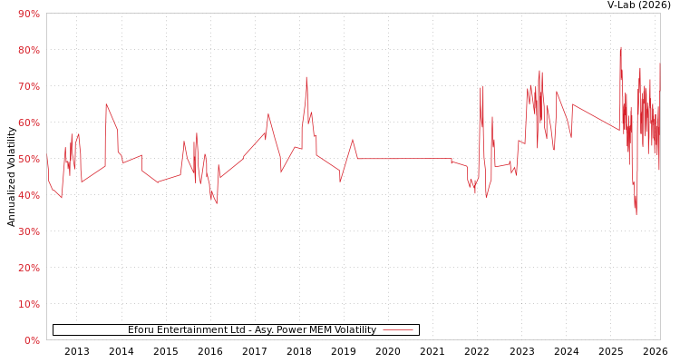 graph of Eforu Entertainment Ltd APMEM