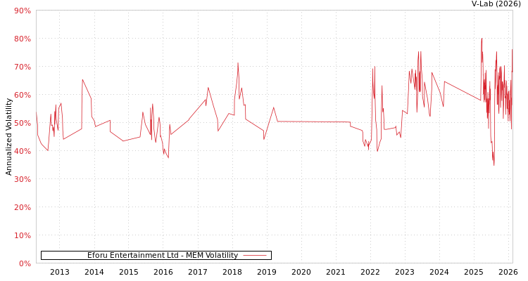 graph of Eforu Entertainment Ltd MEM