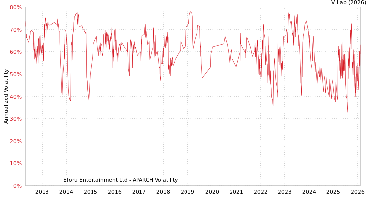 graph of Eforu Entertainment Ltd APARCH