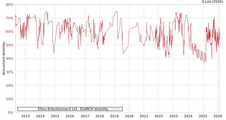 graph of Eforu Entertainment Ltd EGARCH