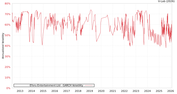 graph of Eforu Entertainment Ltd GARCH
