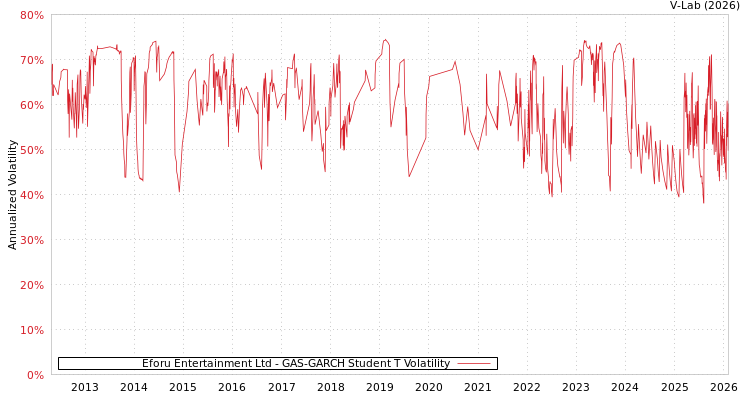 graph of Eforu Entertainment Ltd GAS-GARCH-T