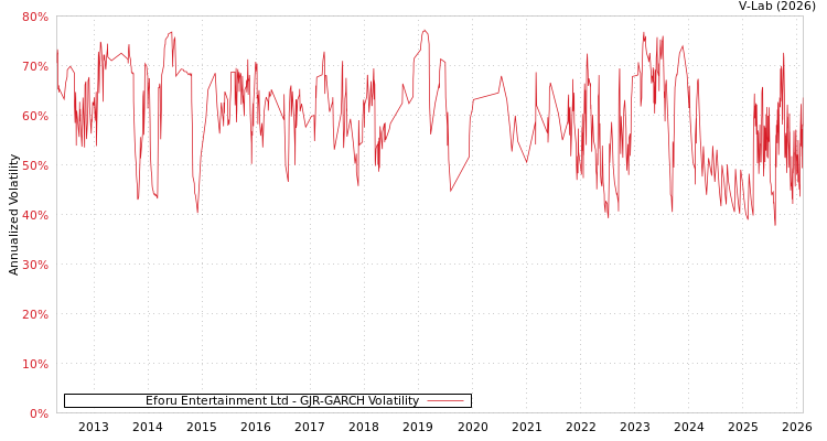 graph of Eforu Entertainment Ltd GJR-GARCH