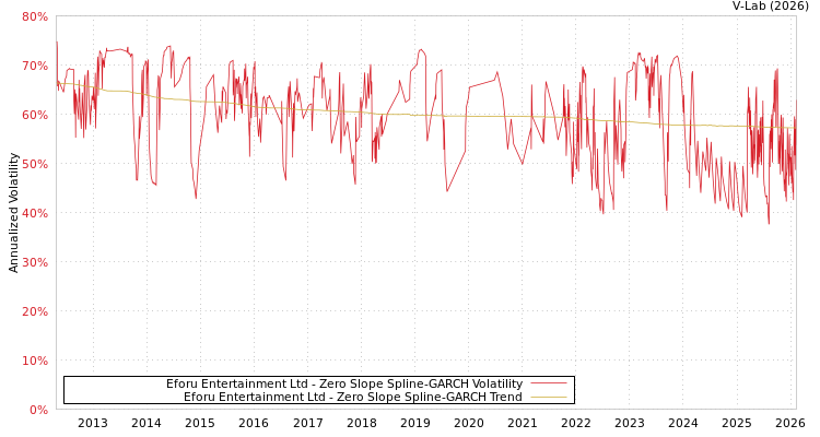 graph of Eforu Entertainment Ltd S0GARCH