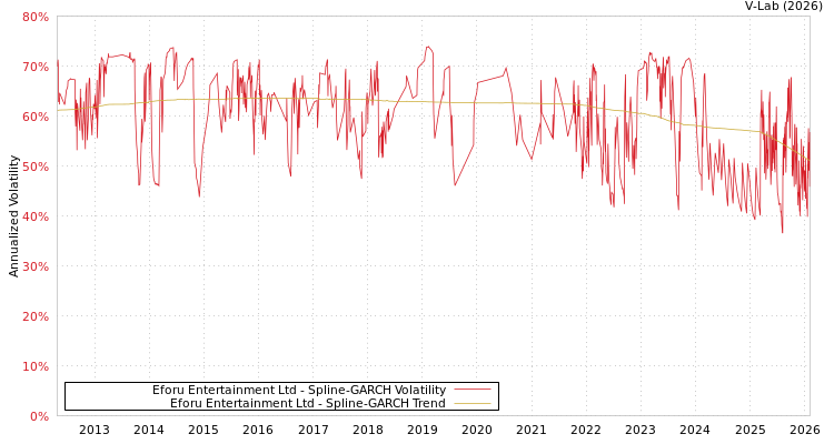 graph of Eforu Entertainment Ltd SGARCH