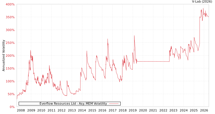 graph of Everflow Resources Ltd AMEM