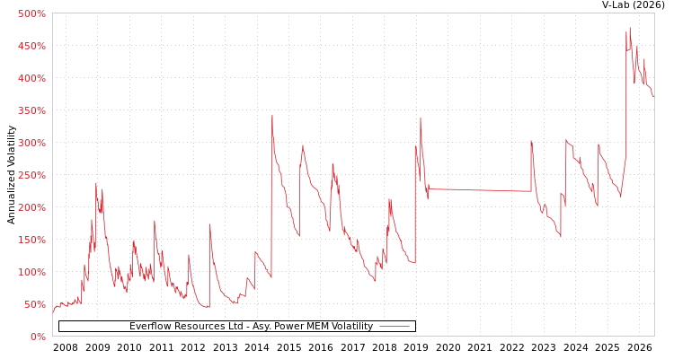 graph of Everflow Resources Ltd APMEM