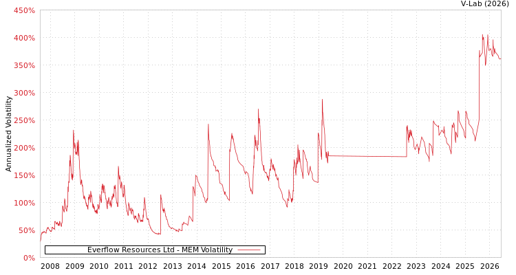 graph of Everflow Resources Ltd MEM
