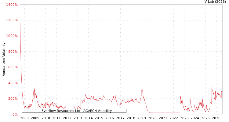 graph of Everflow Resources Ltd AGARCH