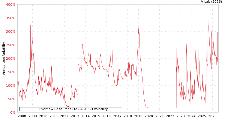 graph of Everflow Resources Ltd APARCH