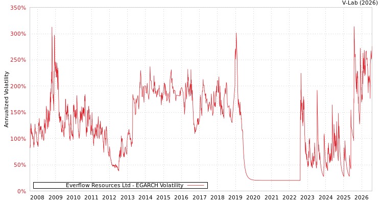 graph of Everflow Resources Ltd EGARCH