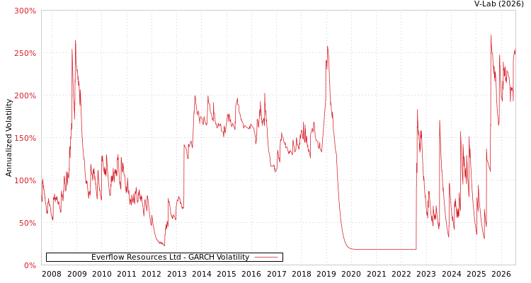 graph of Everflow Resources Ltd GARCH