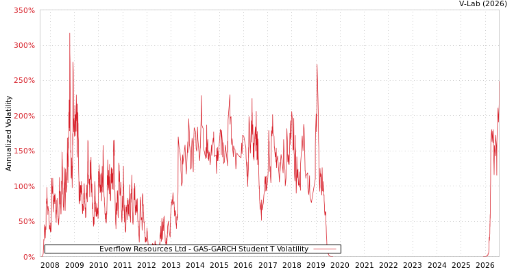 graph of Everflow Resources Ltd GAS-GARCH-T