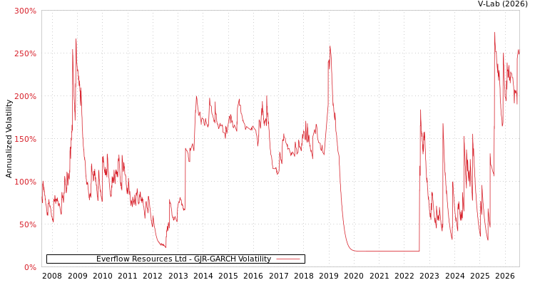 graph of Everflow Resources Ltd GJR-GARCH