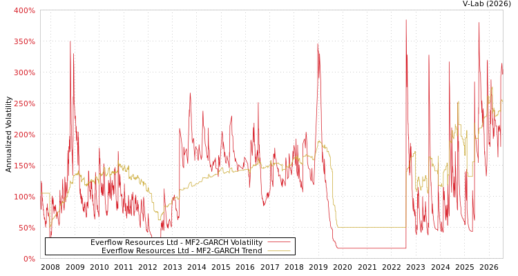 graph of Everflow Resources Ltd MF2-GARCH