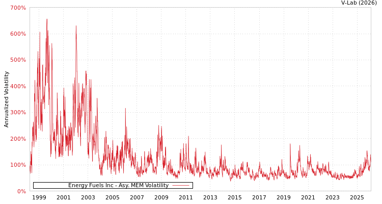 graph of Energy Fuels Inc AMEM