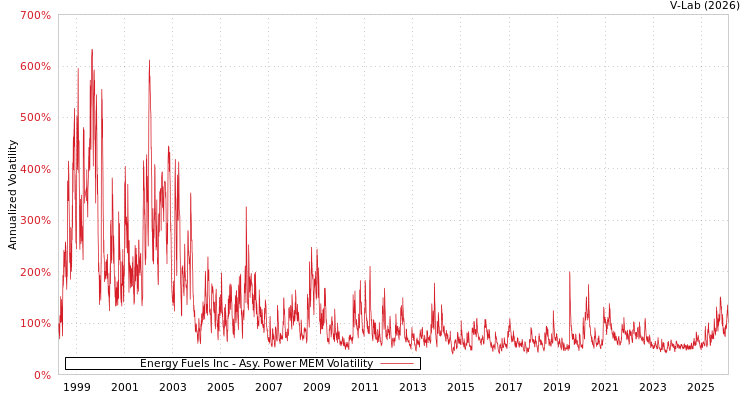 graph of Energy Fuels Inc APMEM