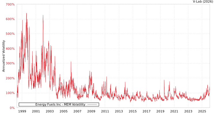 graph of Energy Fuels Inc MEM