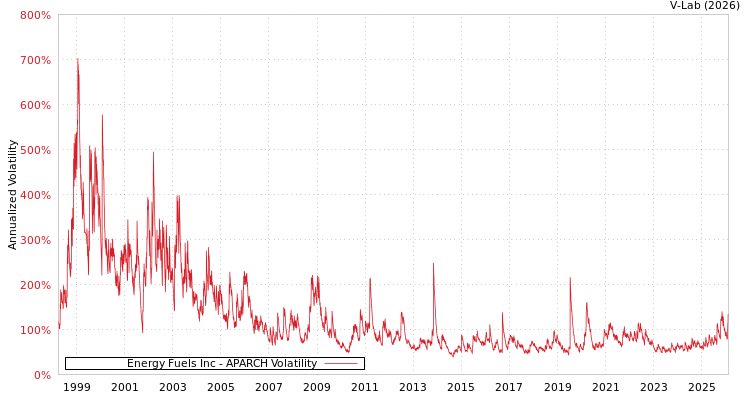 graph of Energy Fuels Inc APARCH
