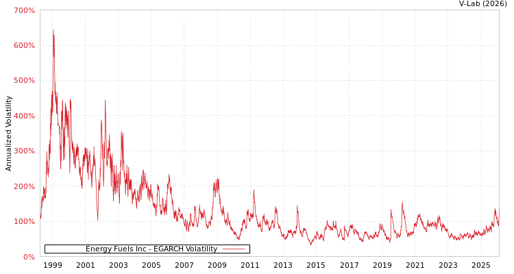 graph of Energy Fuels Inc EGARCH