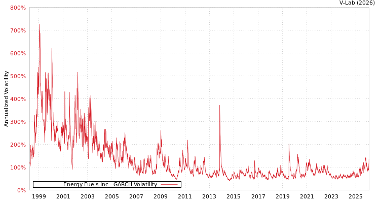 graph of Energy Fuels Inc GARCH