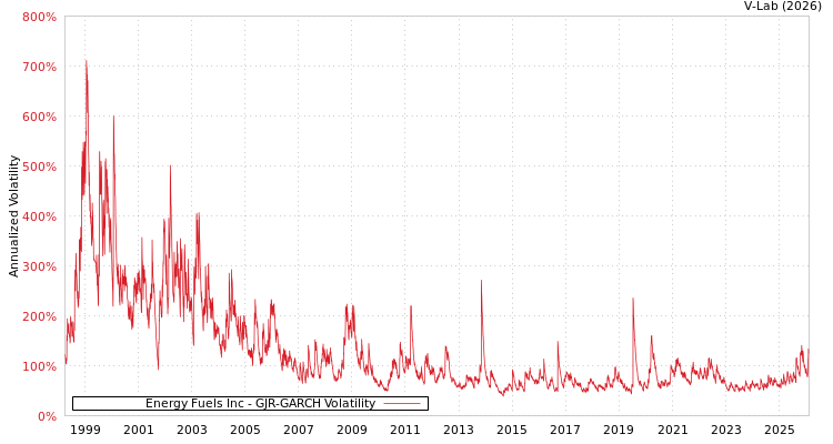 graph of Energy Fuels Inc GJR-GARCH