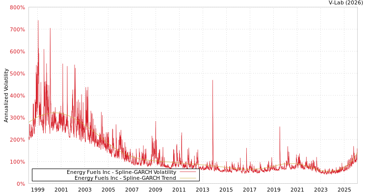 graph of Energy Fuels Inc SGARCH