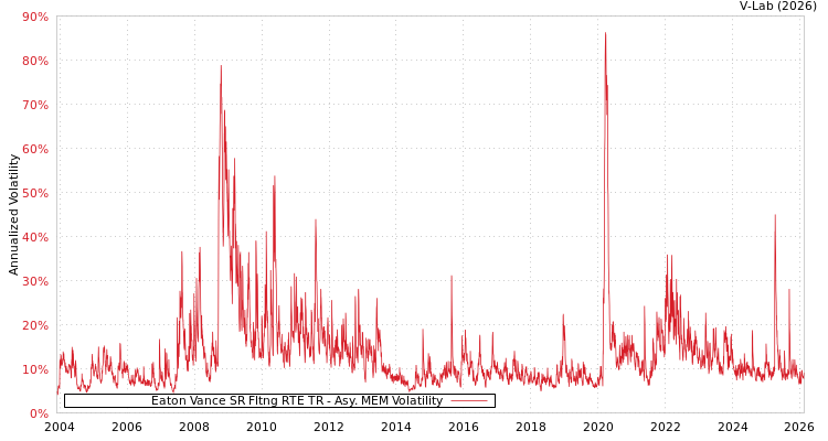 graph of Eaton Vance SR Fltng RTE TR AMEM