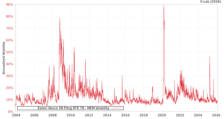 graph of Eaton Vance SR Fltng RTE TR MEM