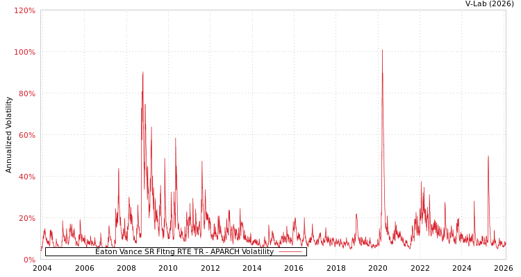 graph of Eaton Vance SR Fltng RTE TR APARCH