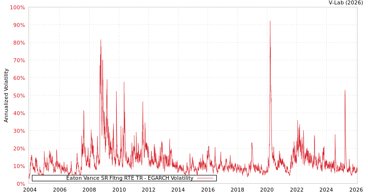 graph of Eaton Vance SR Fltng RTE TR EGARCH
