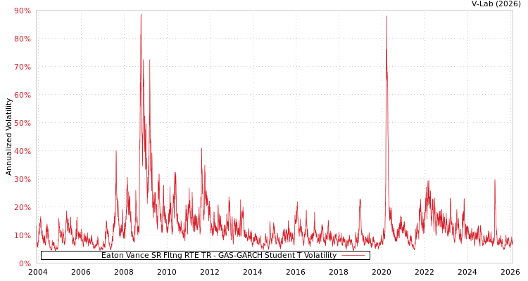 graph of Eaton Vance SR Fltng RTE TR GAS-GARCH-T