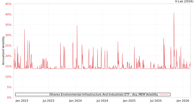 graph of iShares Environmental Infrastructure And Industrials ETF AMEM