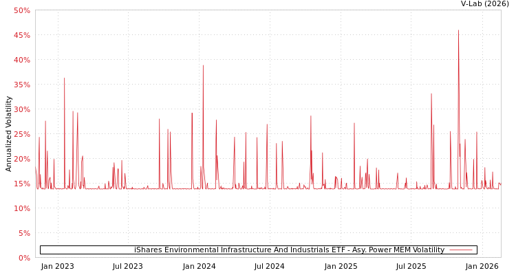 graph of iShares Environmental Infrastructure And Industrials ETF APMEM