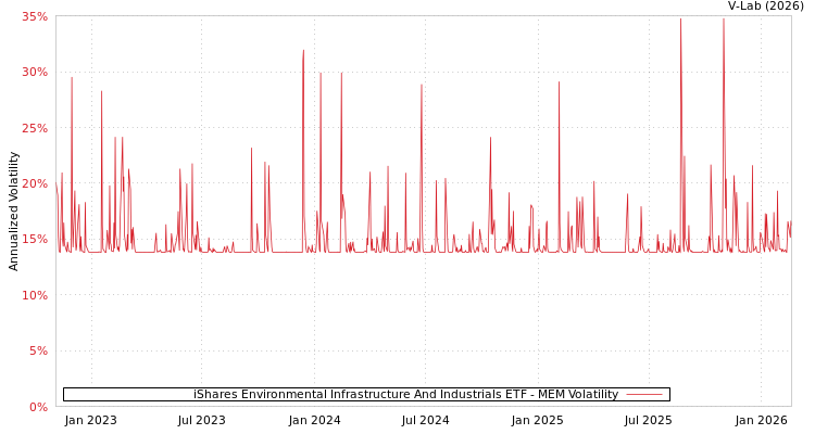 graph of iShares Environmental Infrastructure And Industrials ETF MEM