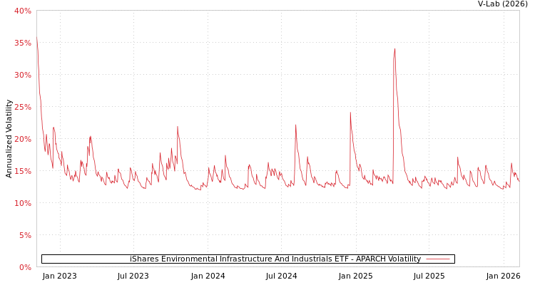 graph of iShares Environmental Infrastructure And Industrials ETF APARCH