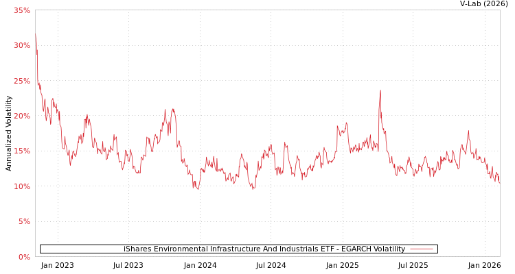 graph of iShares Environmental Infrastructure And Industrials ETF EGARCH