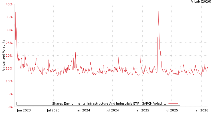 graph of iShares Environmental Infrastructure And Industrials ETF GARCH
