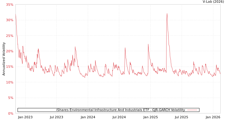 graph of iShares Environmental Infrastructure And Industrials ETF GJR-GARCH