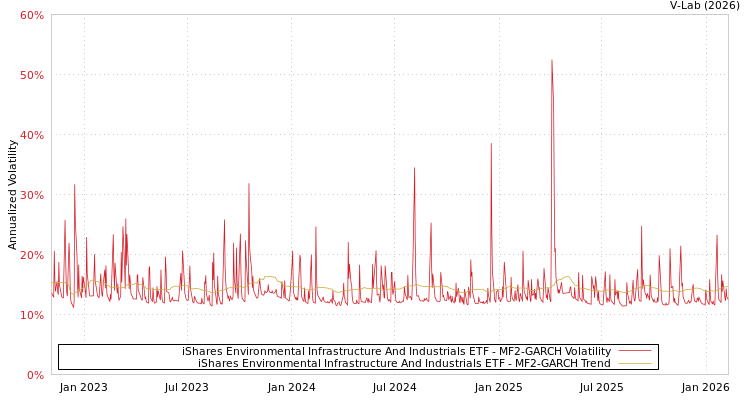 graph of iShares Environmental Infrastructure And Industrials ETF MF2-GARCH