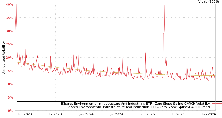 graph of iShares Environmental Infrastructure And Industrials ETF S0GARCH